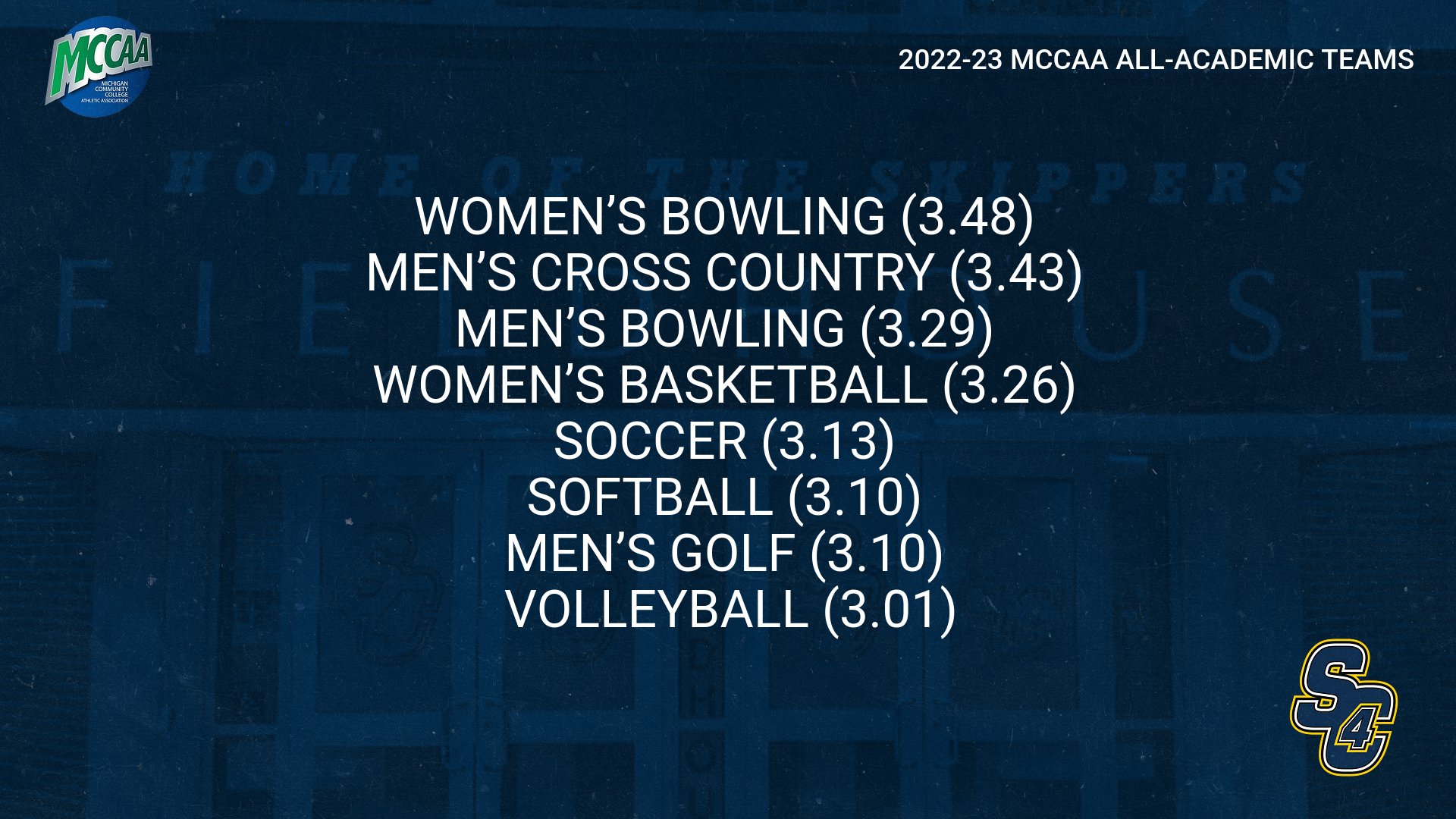2022-23 MCCAA All-Academic Teams. Women's Bowling (3.48), Men's Cross Country (3.43), Men's Bowling (3.29), Women's Basketball (3.26), Soccer (3.13), Softball (3.10), Men's Golf (3.10), Volleyball (3.01)