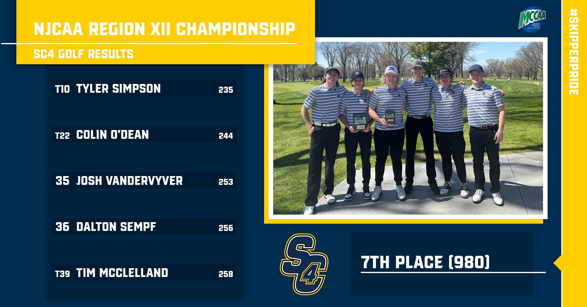 Golf: Skippers take 7th and Simpson finishes top 10 at the Region XII Championship